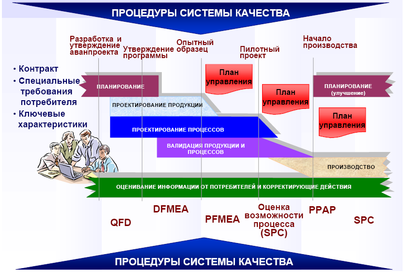 Перспективное планирование качества продукции и план управления apqp